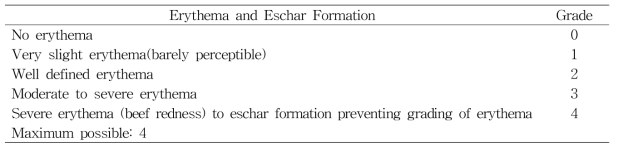 Grading of skin reactions (adapted from OECD TG No.404)