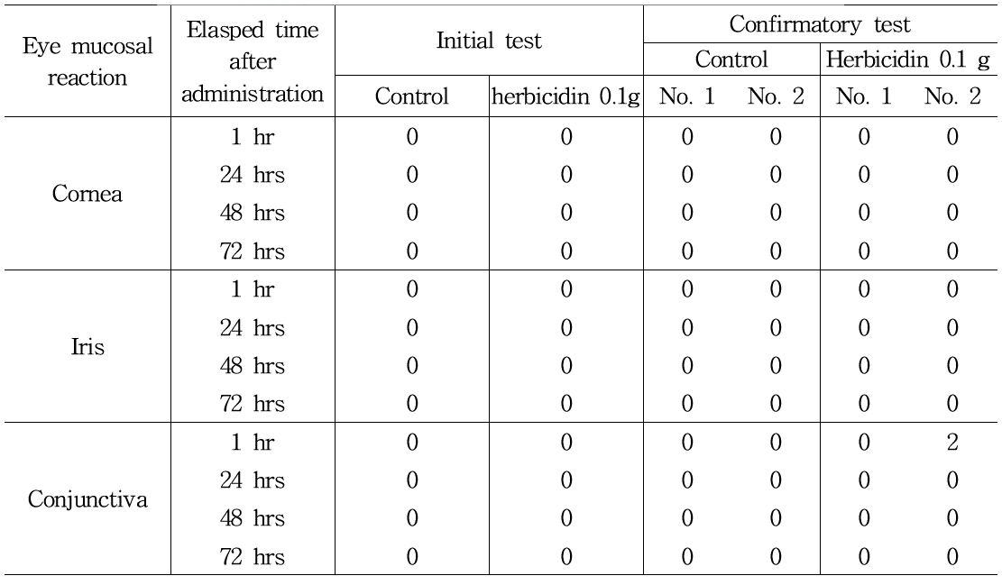 The score of eye mucosal reaction in rabbits