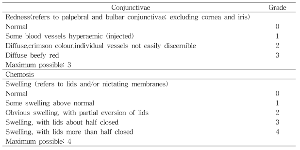 Grading of ocular lesions (adapted from OECD TG No.405)