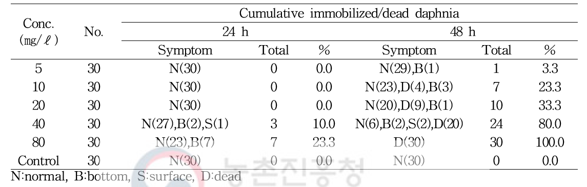 Mortalities and observed effects of Daphnia magna exposed to DHPA in the acute immobilisation test