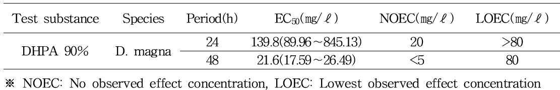 Acute toxicity values of DHPA to Daphnia magna