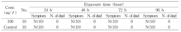 Abnormal symptoms of O. latipes exposed to DHPA in acute toxicity test