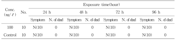 Abnormal symptoms of C. capio exposed to DHPA in acute toxicity test