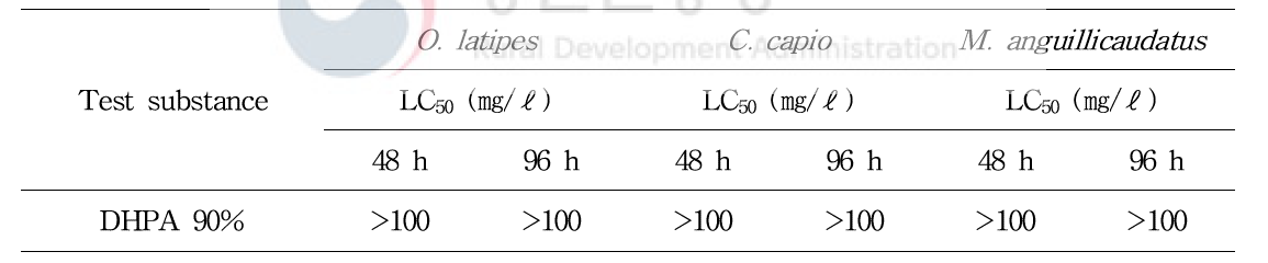 Acute toxicity values of DHPA to O. latipes, C. capio, and M. anguillicaudatus