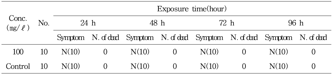 Abnormal symptoms of M. anguillicaudatus exposed to DHPA in acute toxicity test