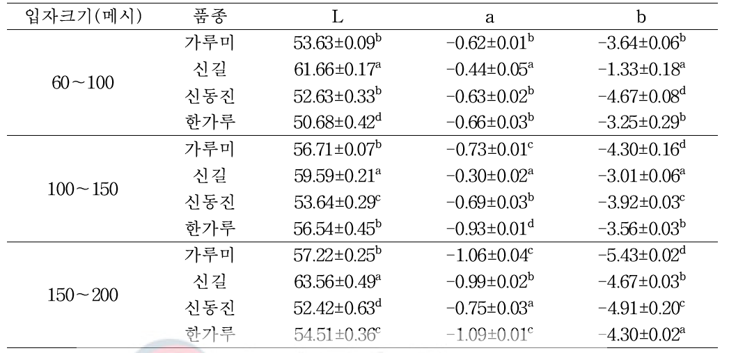 입자크기별로 제조한 가루죽의 색도 변화