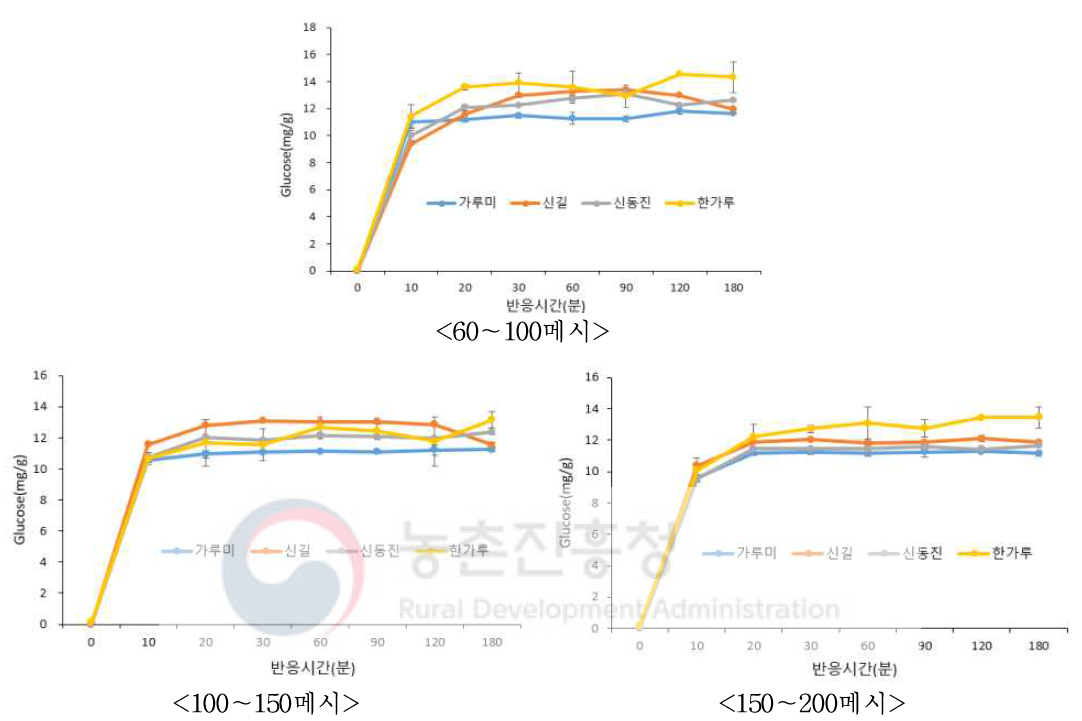 입자크기별로 제조한 가루죽의 in-vitro 소화율