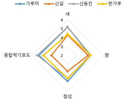 입자크기별로 제조한 가루죽의 관능적 특성