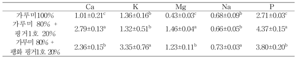 손가락조 첨가방법에 따라 제조한 죽의 미네랄 함량(mg/g)