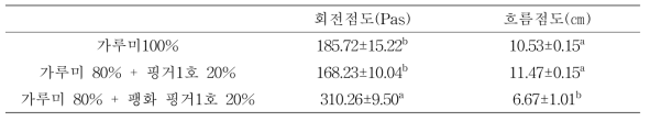 손가락조 첨가방법에 따라 제조한 죽의 회전점도 및 흐름점도