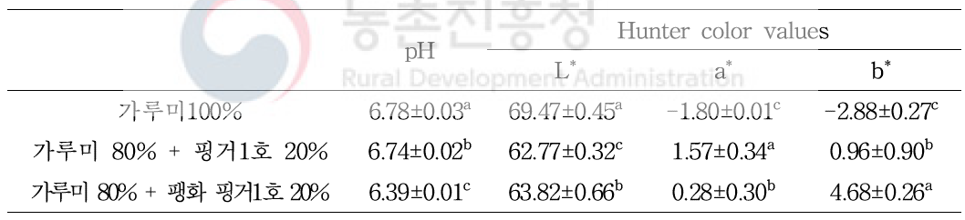 손가락조 첨가방법에 따라 제조한 죽의 pH 및 색차