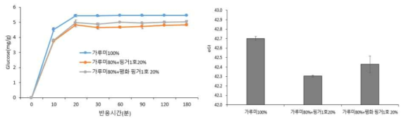 손가락조 첨가방법에 따라 제조한 죽 in-vitro 소화율 및 eGI지수