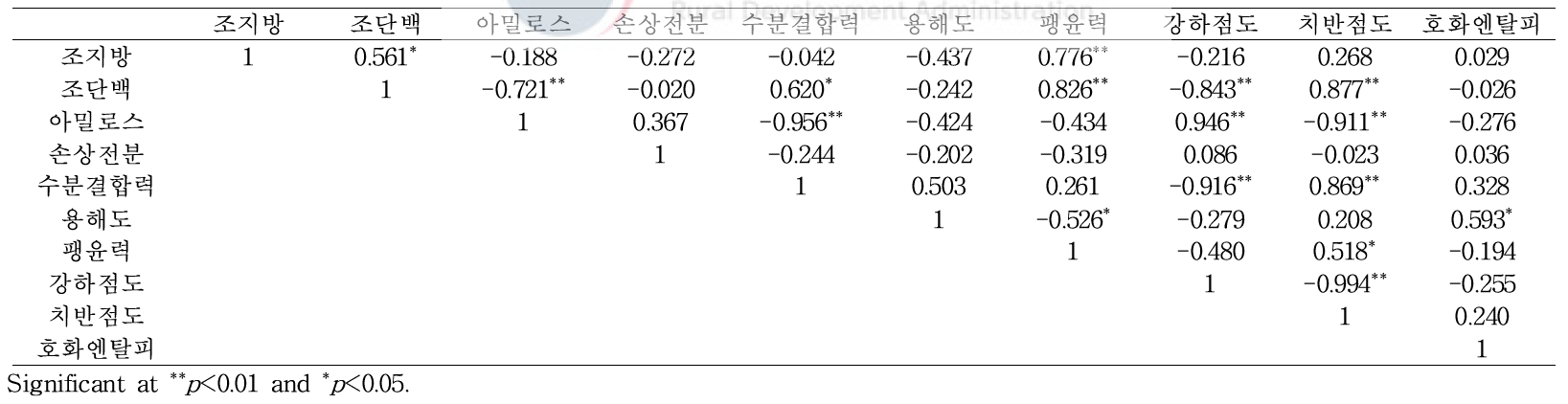 현미 찰벼의 품질 특성 간 상관관계