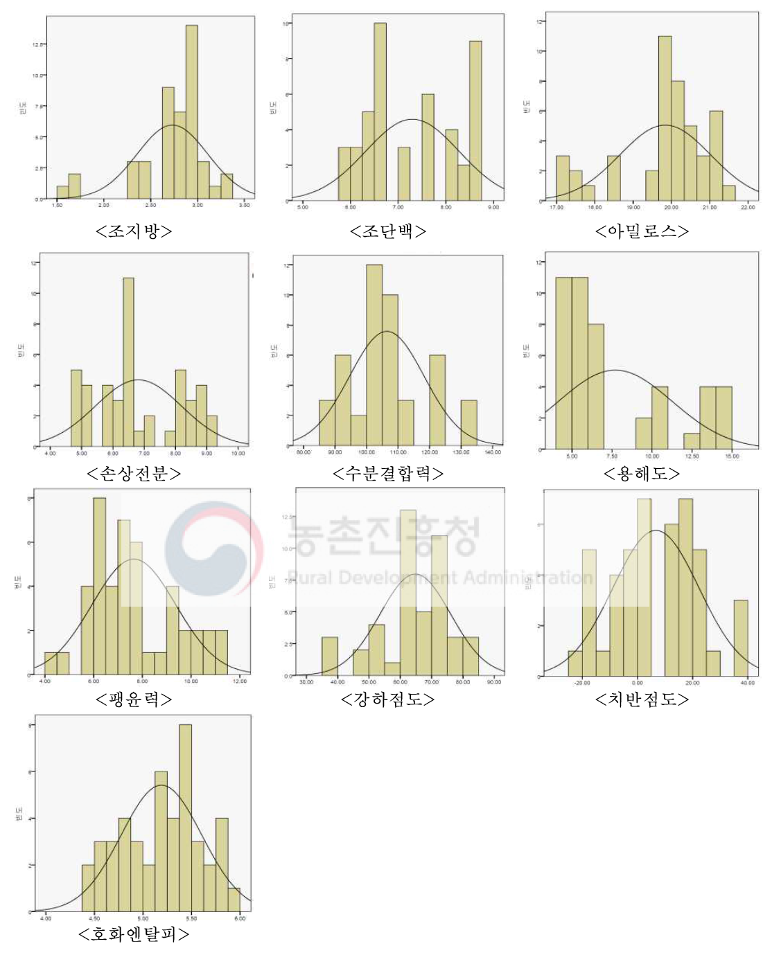 현미 메벼의 품질특성 별 히스토그램