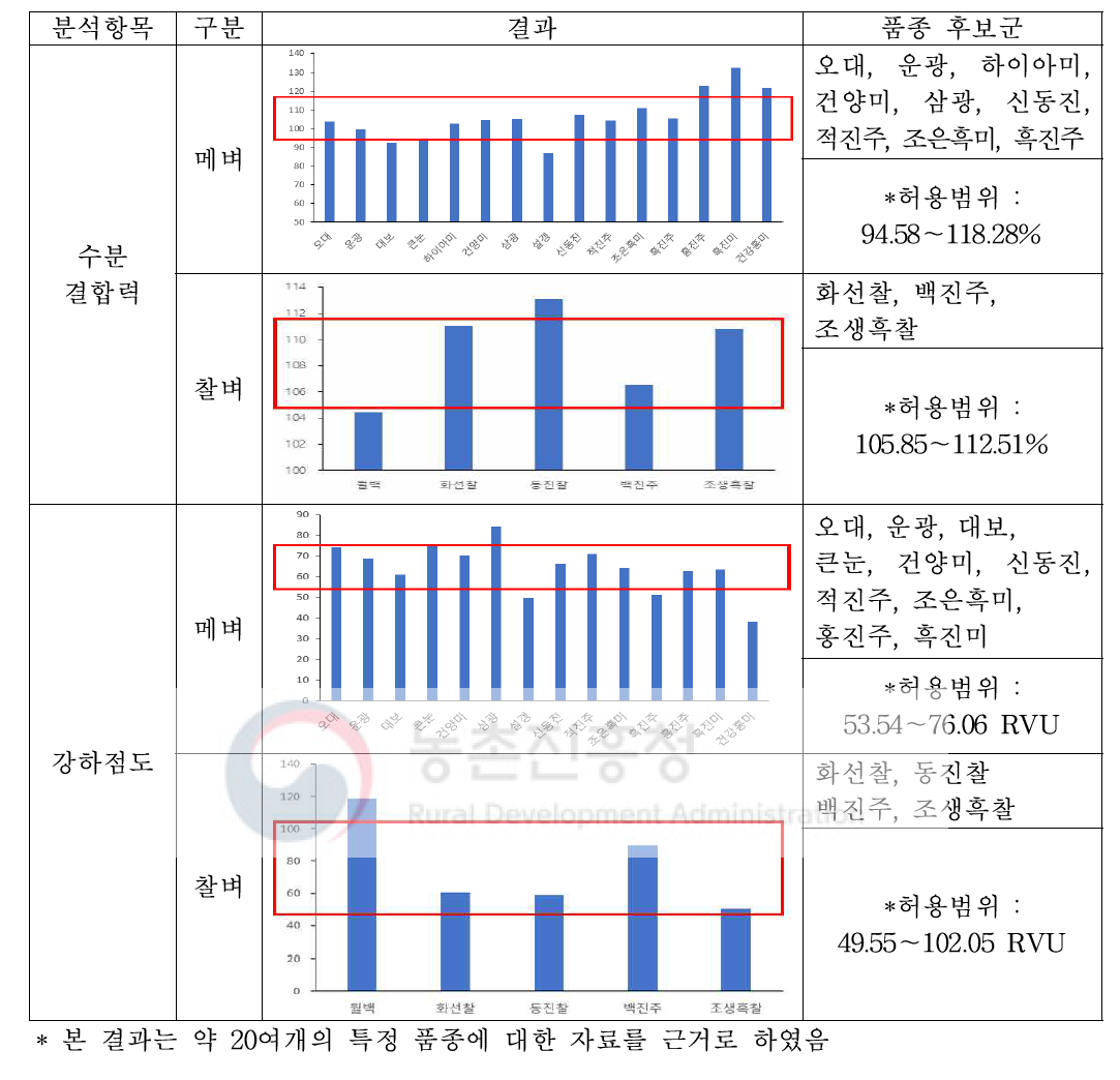 현미 원료곡의 품질 특성 별 죽 적합 품종 후보군