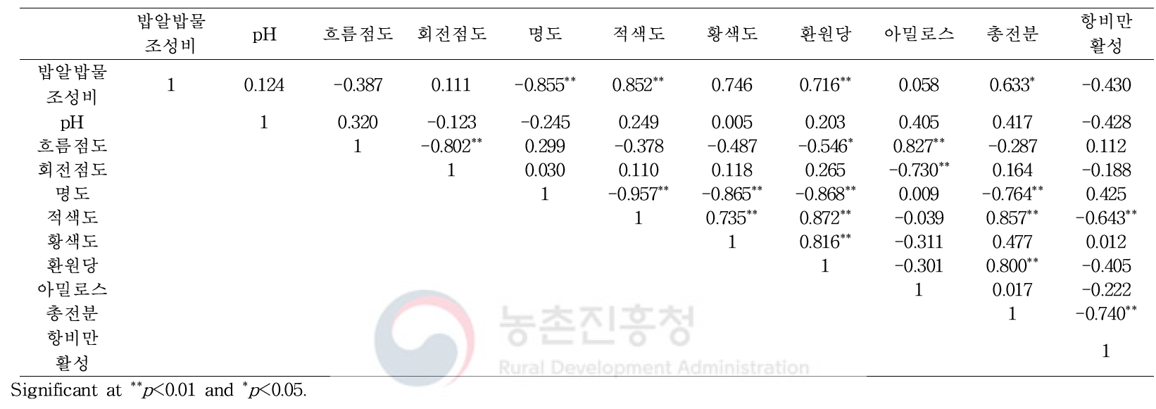 기능성 현미죽의 품질특성 간 상관관계