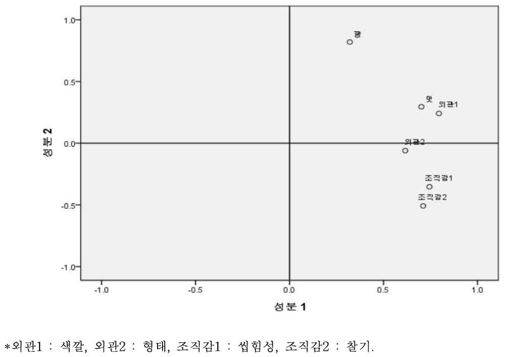 기능성 현미죽의 관능적 품질특성 간 성분도표