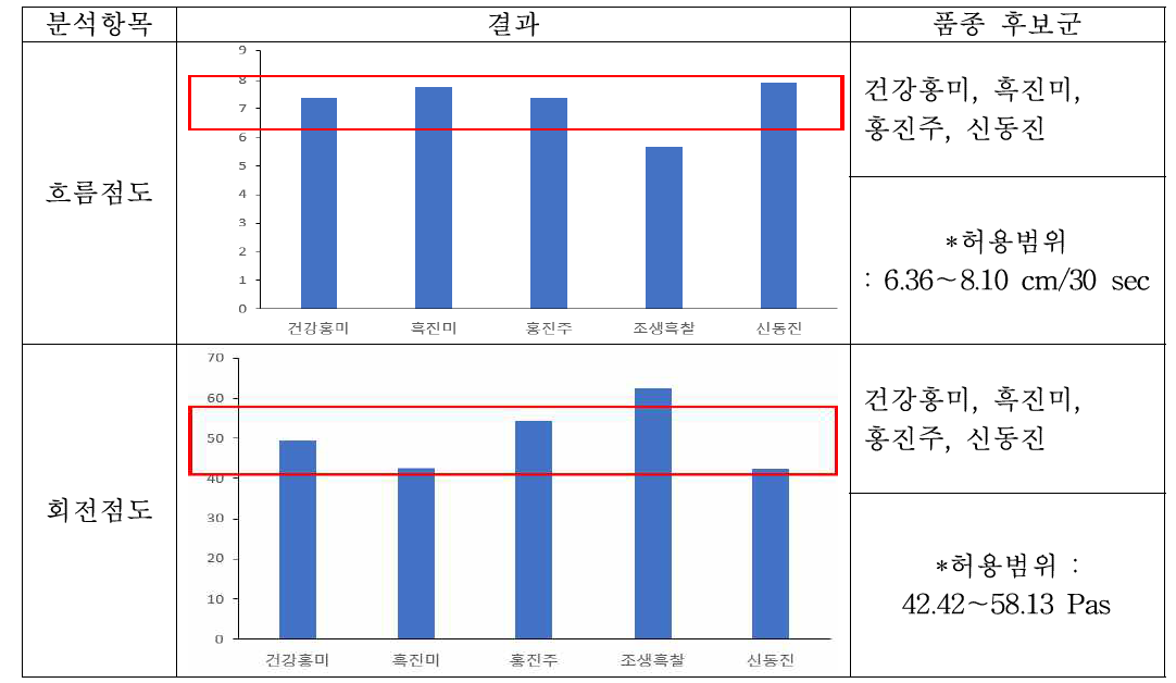 기능성 현미죽 품질 특성 별 죽 적합 품종 후보군