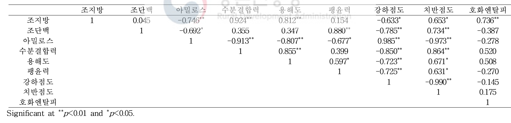 백미 찰벼의 품질특성 간 상관관계