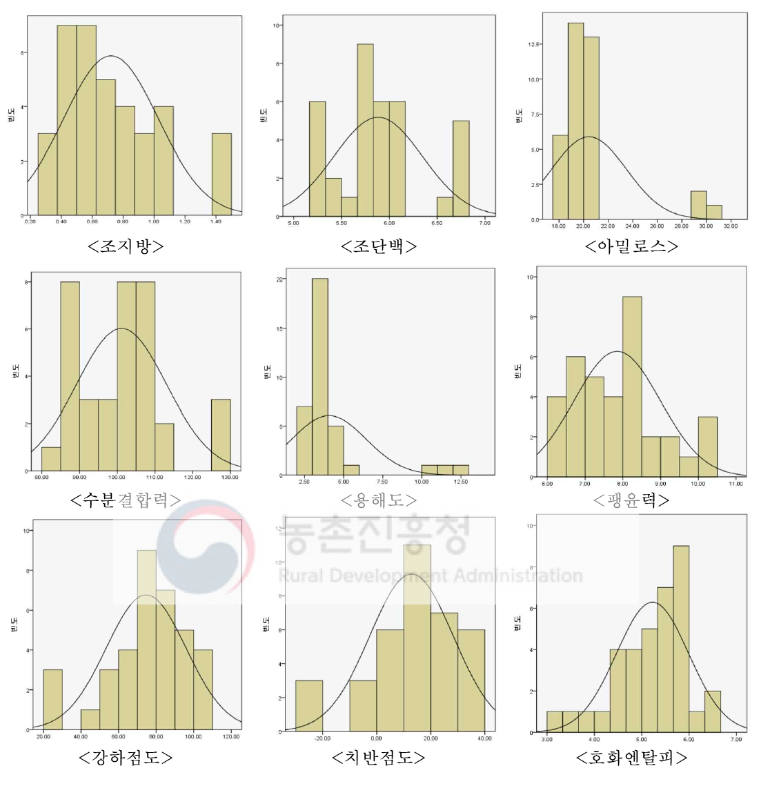 백미 메벼의 품질특성 별 히스토그램