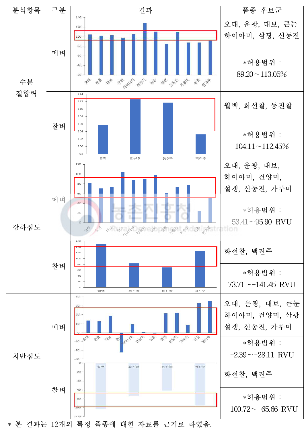 백미 원료곡의 품질특성 별 죽 적합 품종 후보군