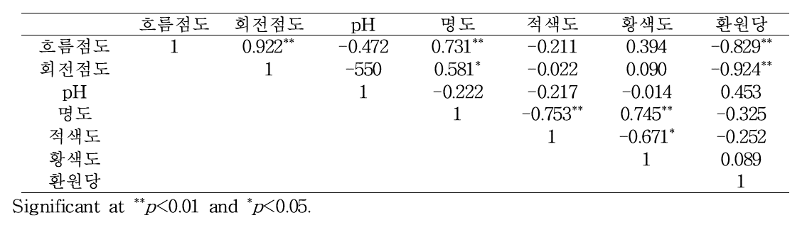 쌀죽의 품질 특성 간 상관관계