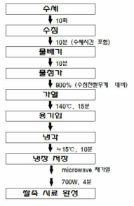 쌀죽 표준제조법