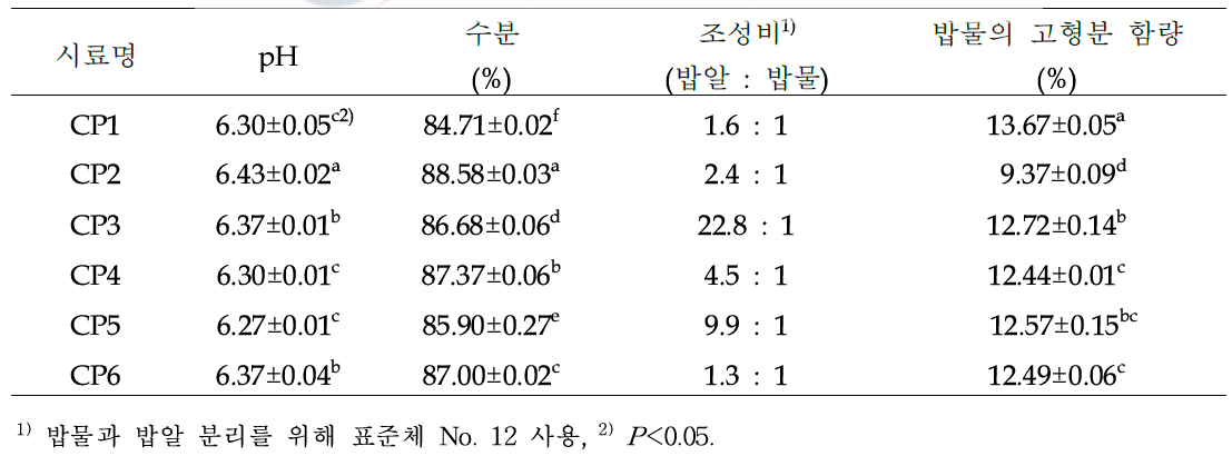 수집 시판죽의 pH, 수분함량, 밥알과 밥물조성비 및 밥물 고형분 함량