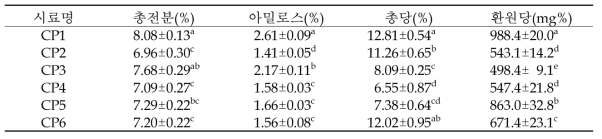 수집 시판죽의 전분 관련 성분 함량