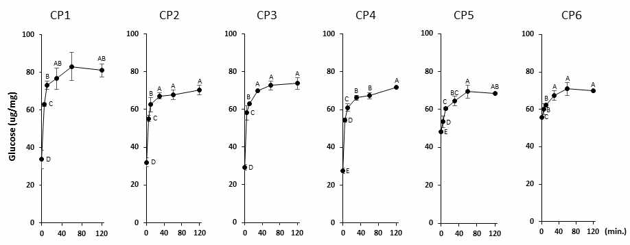 수집 시판죽의 전분분해효소에 의한 시간별 glucose 생성량 (p<0.05)