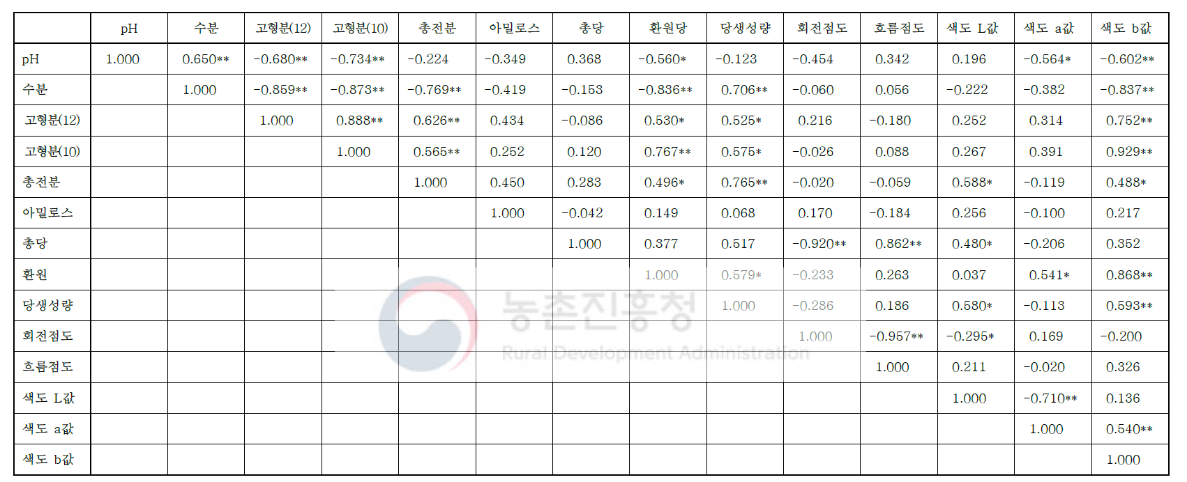 시판죽의 품질특성간 상관관계