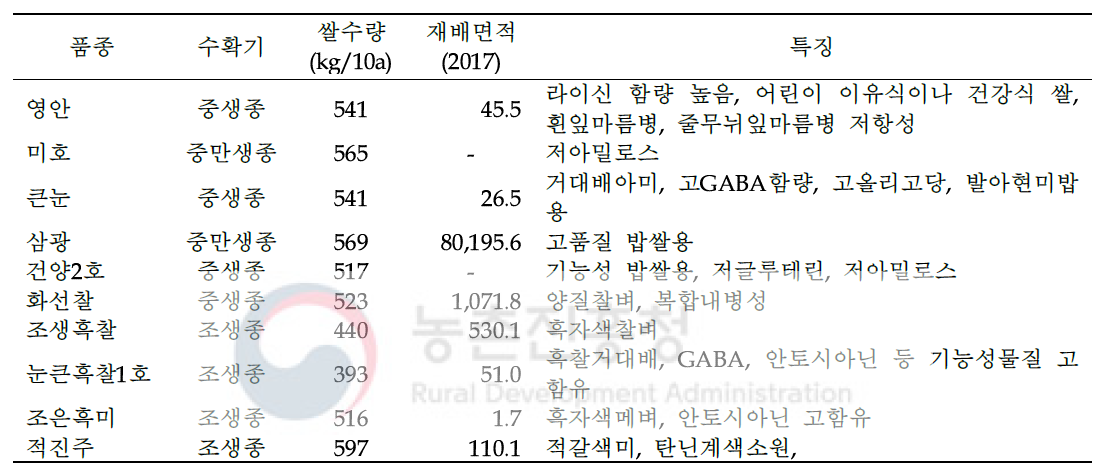 쌀죽 가공성 검토를 위한 쌀 품종 정보