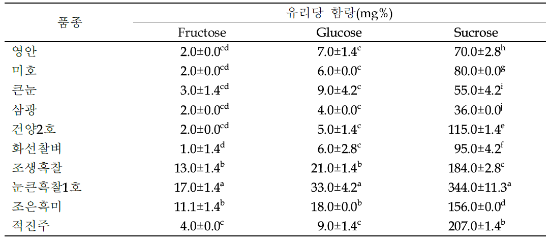 쌀죽 가공성 검토를 위한 원료 품종별 주요 유리당 함량