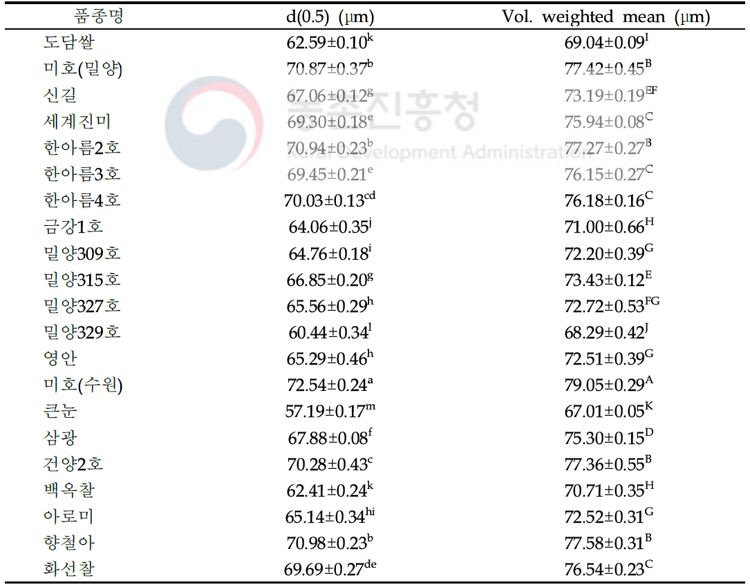 죽 원료곡의 입도 중위값과 평균입도