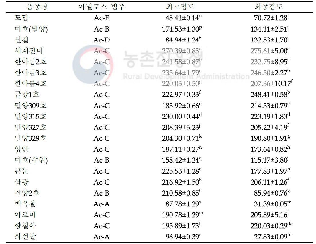 죽 원료곡의 신속점도계에 의한 호화특성