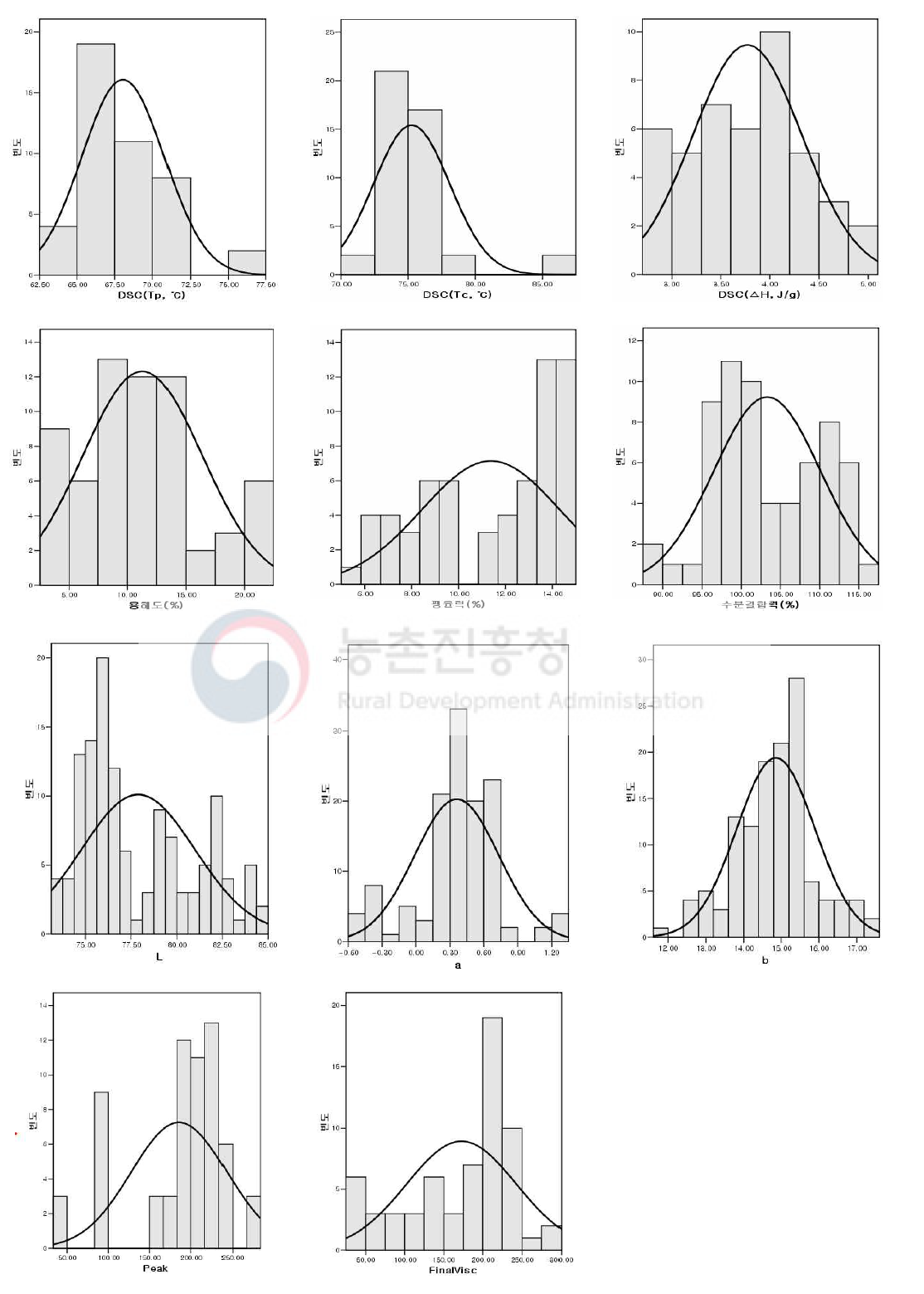 죽 원료곡 21개품종의 품질특성별 정규분포곡선 비교(계속)