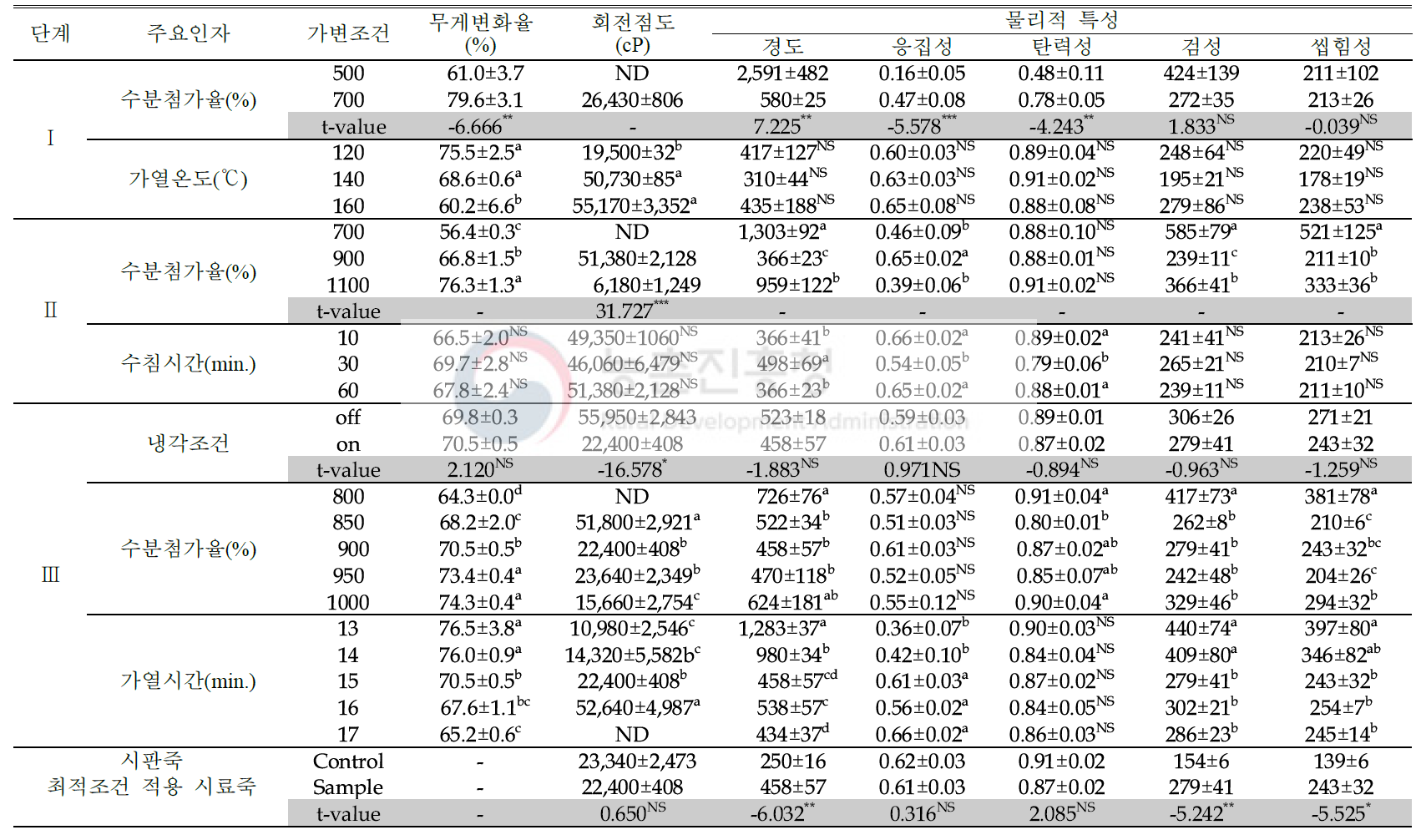 죽 제조 주요인자에 따른 무게변화율, 회전점도, 물리적특성 비교