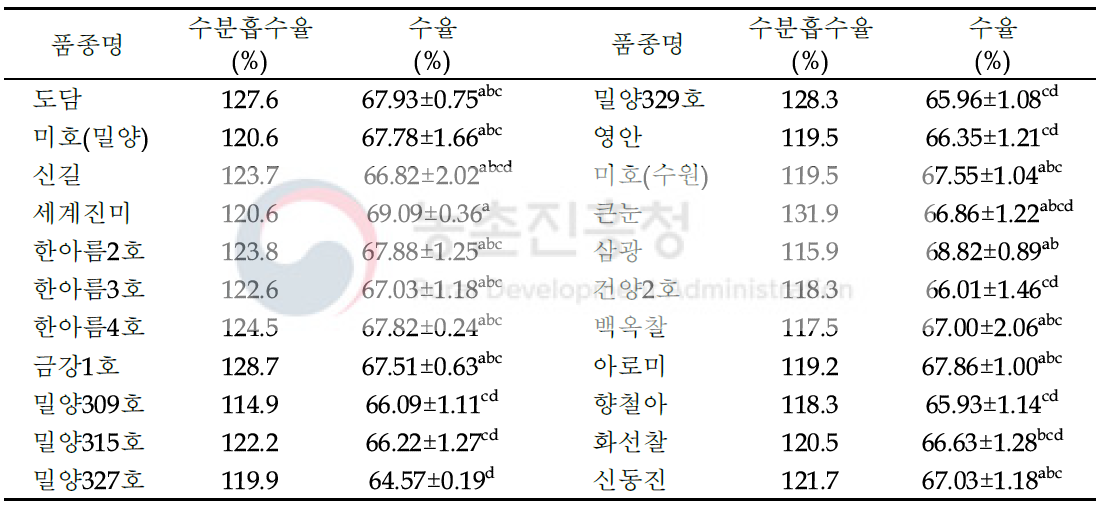 품종별 쌀죽의 회전점도 및 흐름점도