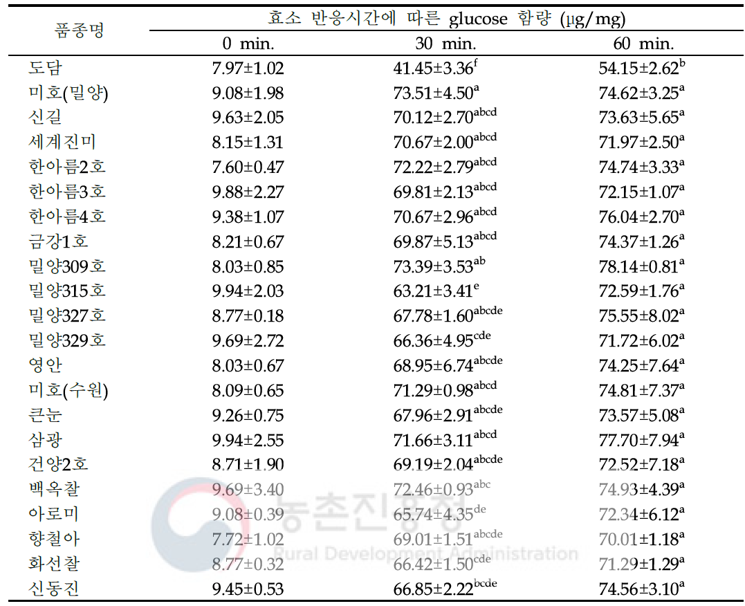 품종별 쌀죽의 전분분해효소 반응성