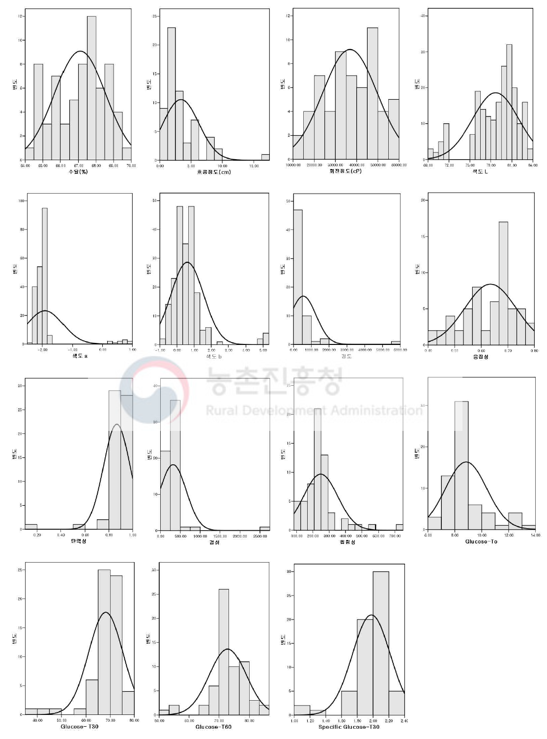 쌀죽의 품질특성별 정규분포곡선 비교