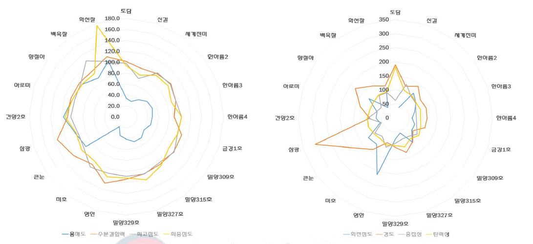 원료곡과 쌀죽 주요 품질특성의 연차변이율 비교