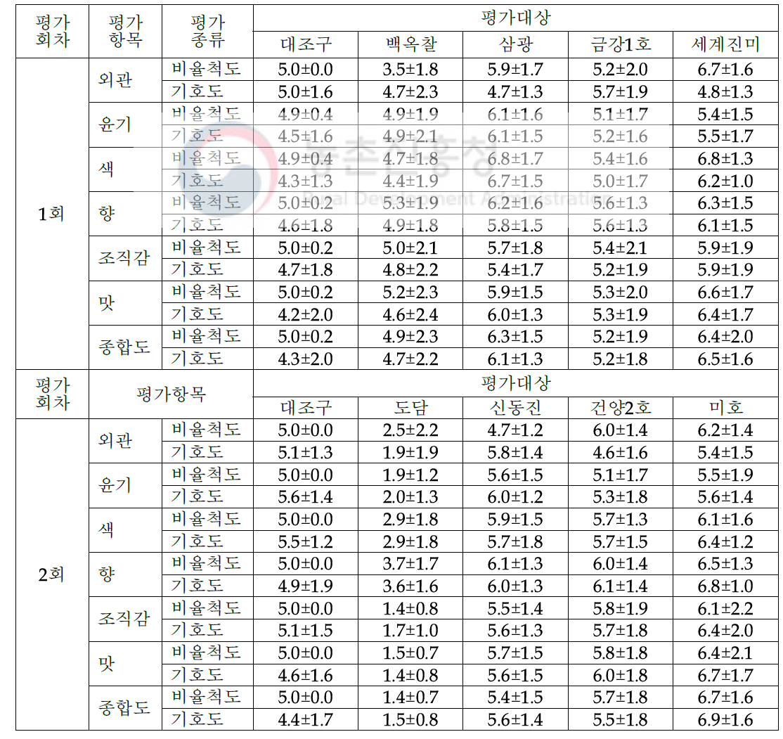 관능평가에 의한 주요 품종별 쌀죽의 관능특성