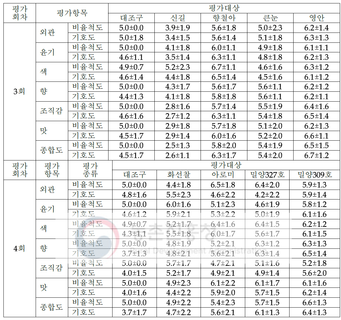 관능평가에 의한 주요 품종별 쌀죽의 관능특성(계속)