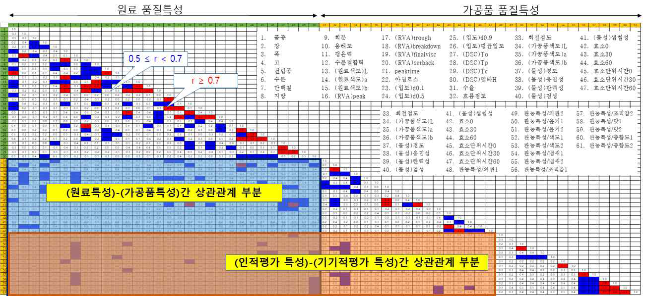 원료 및 가공품 품질특성의 다양한 기준별 상관분석 데이터 활용