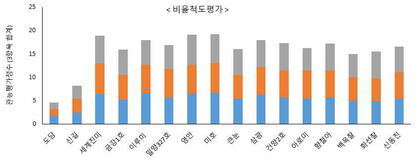 비율척도 평가에 의한 쌀죽의 주요 관능특성(맛, 조직감, 종합도) 조성 비교