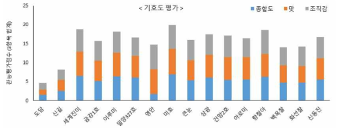 기호도 평가에 의한 쌀죽의 주요 관능특성(맛, 조직감, 종합도) 조성 비교