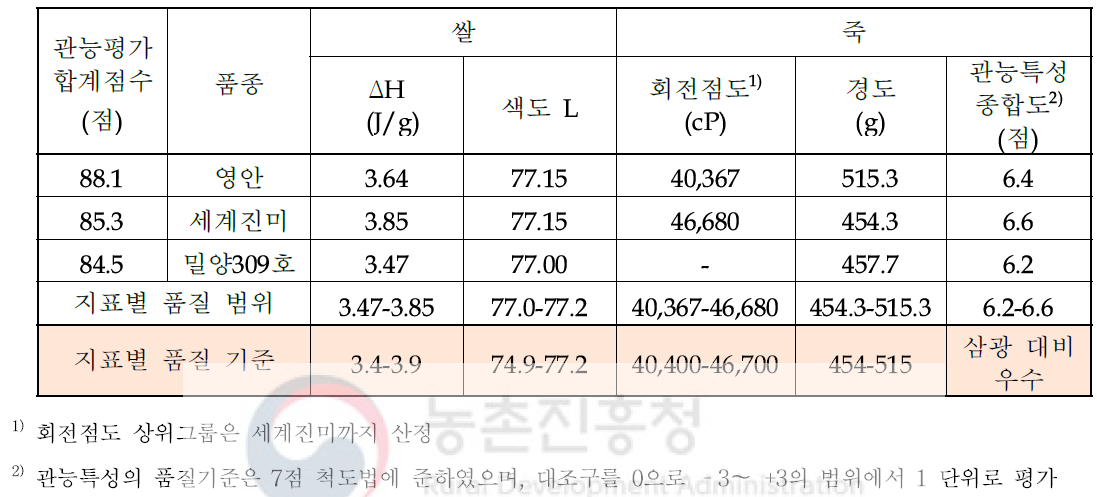 관능특성 우수 그룹 데이터 기반의 품질특성 기준 설정