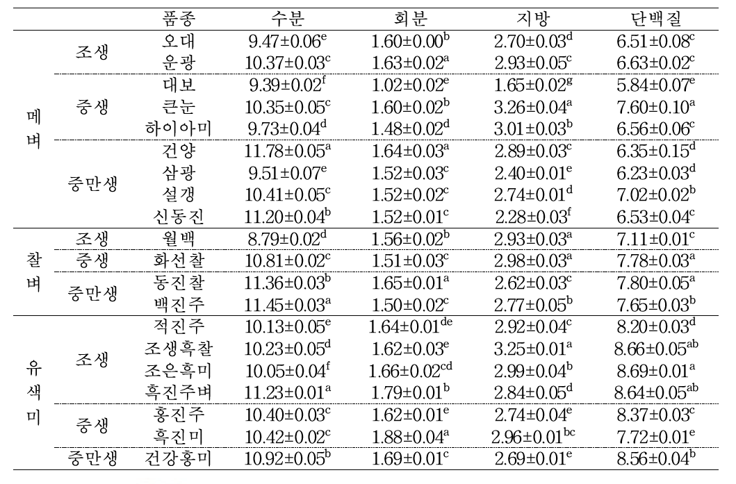 현미 품종별 일반성분(%)