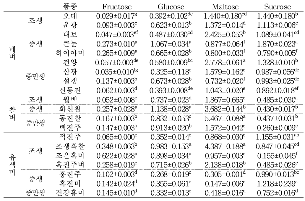 현미 품종별 유리당 함량(%)