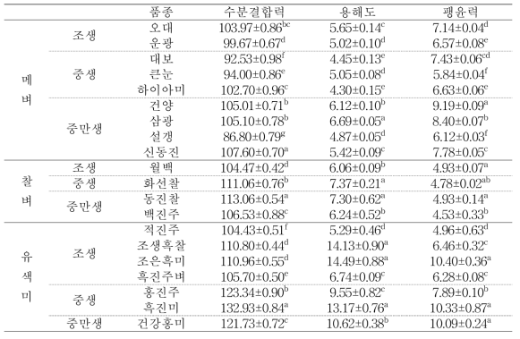 현미 품종별 수분특성(%)